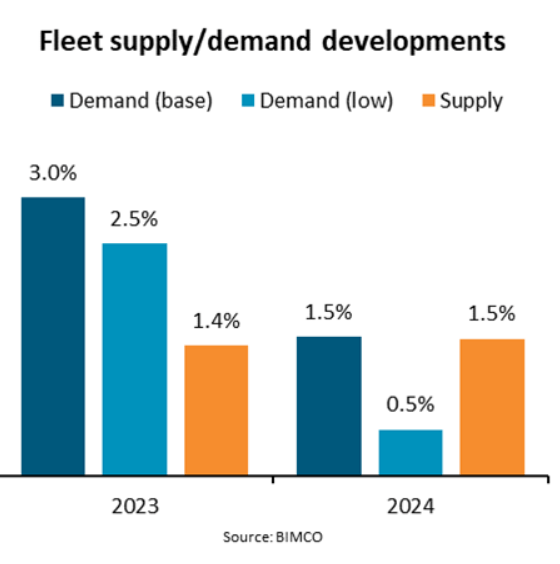 BIMCO, Q3 forecast