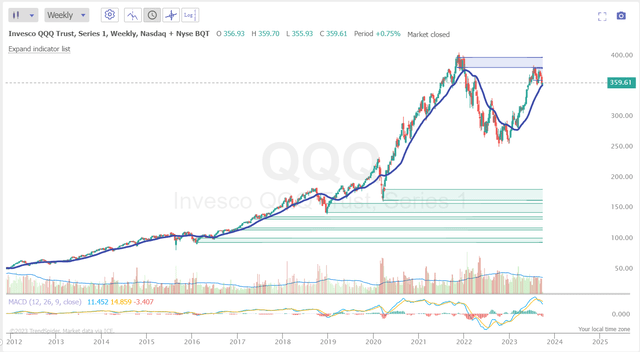 TrendSpider Software, QQQ weekly, author's notes