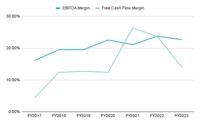 Profitability Margins