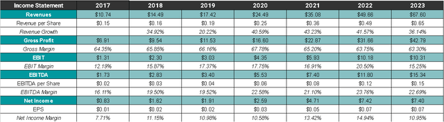 Income Statement in Recent Years