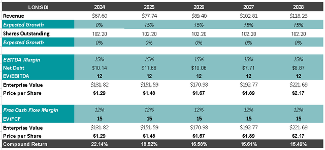 Valuation