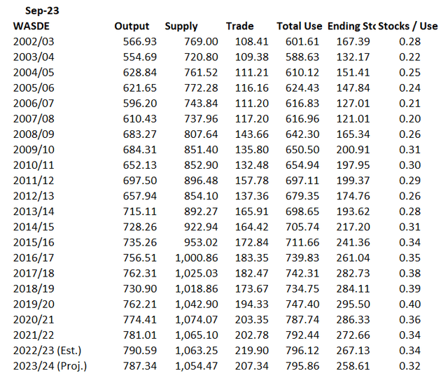 Annual wheat supply/demand statistics