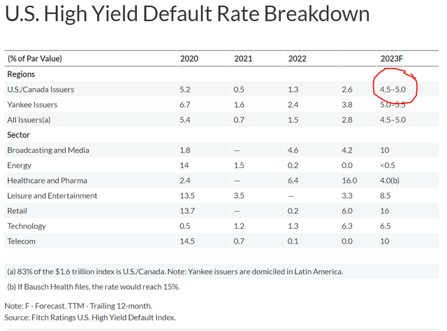 Fitch expects high yield credit defaults to hit 4.5% in 2023