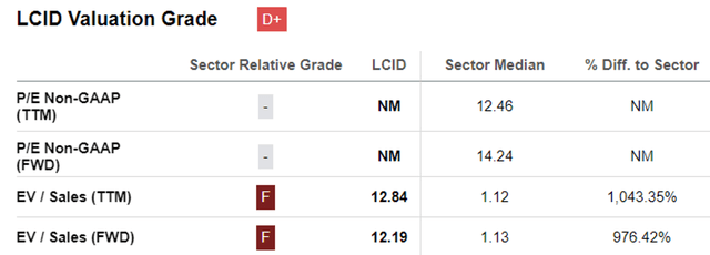 LCID Valuations