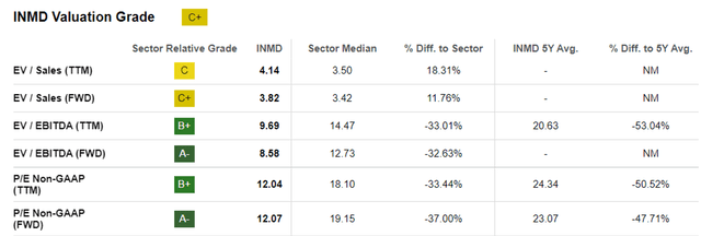 INMD Valuations