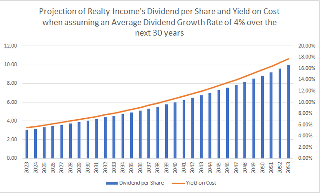 Realty Income: Projection of its Dividend and Yield On Cost