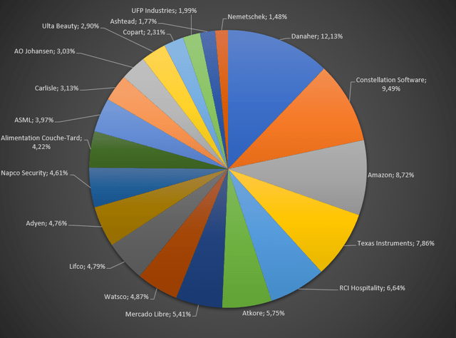 Heavy Moat Investments portfolio