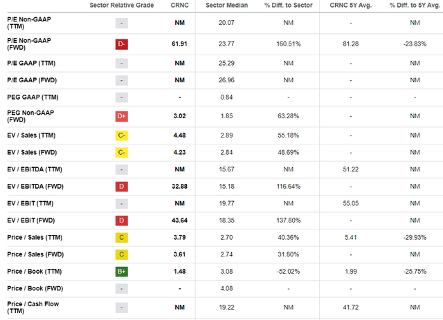 CRNC valuation metrics