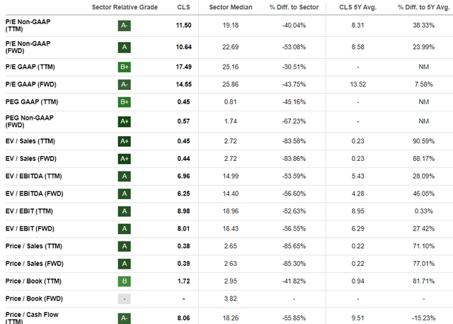 CLS valuation grade