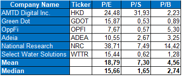 comparison of multiples