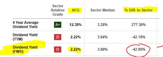 AFG - dividend yield vs sector average