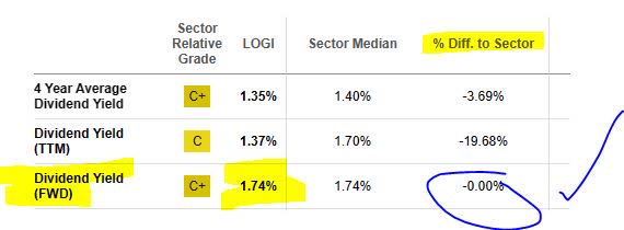 Logitech - div yield vs sector avg