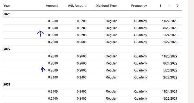 Applied Materials - dividend history