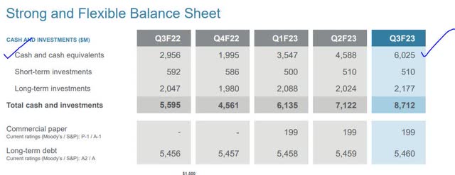 Applied Materials - balance sheet