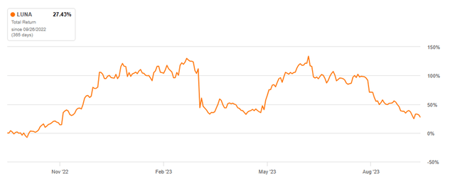 LUNA 1-year Total Return perfomance