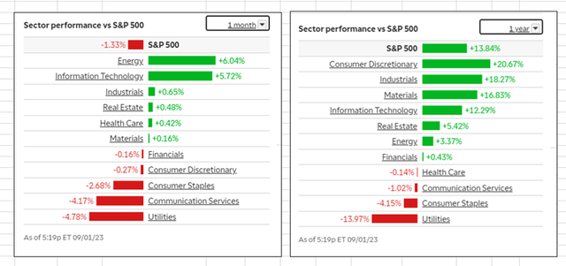 charts of sector performance v. the S&P 500 for 1 and 12 months