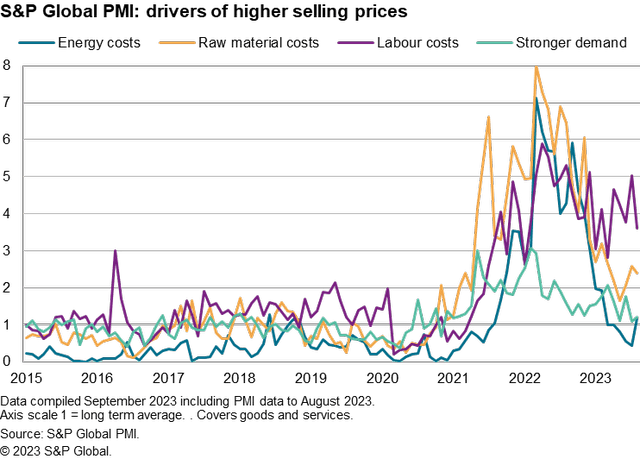 Global selling prices driver