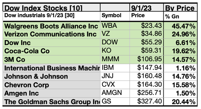 DOW (8) 10xPRICE SEP 23-25