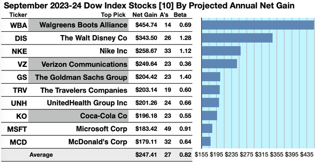 DOW (1A) GAINERS SEP 23-24