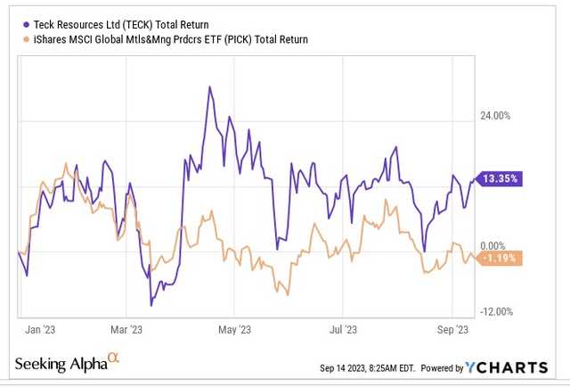 YTD returns