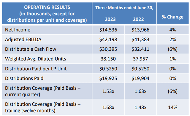 CAPL Q2 2023 Results