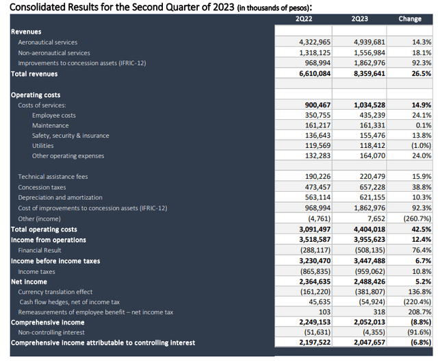 This image shows the GAP Q2 2023 financial results.