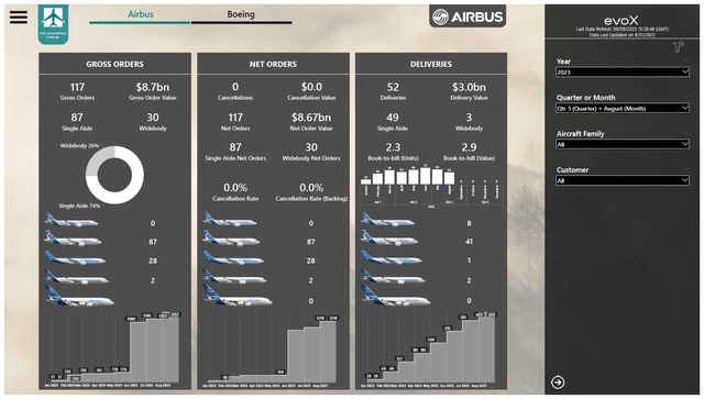 This image shows the Airbus airplane orders and deliveries for August 2023 by The Aerospace Forum.