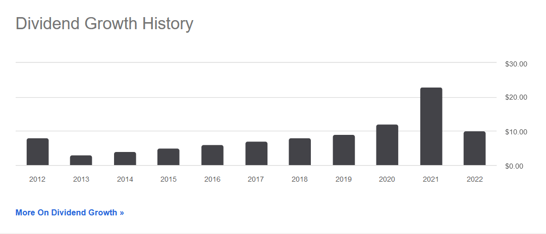 The dividend history for the company