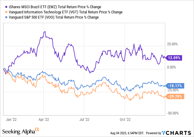 Data by YCharts