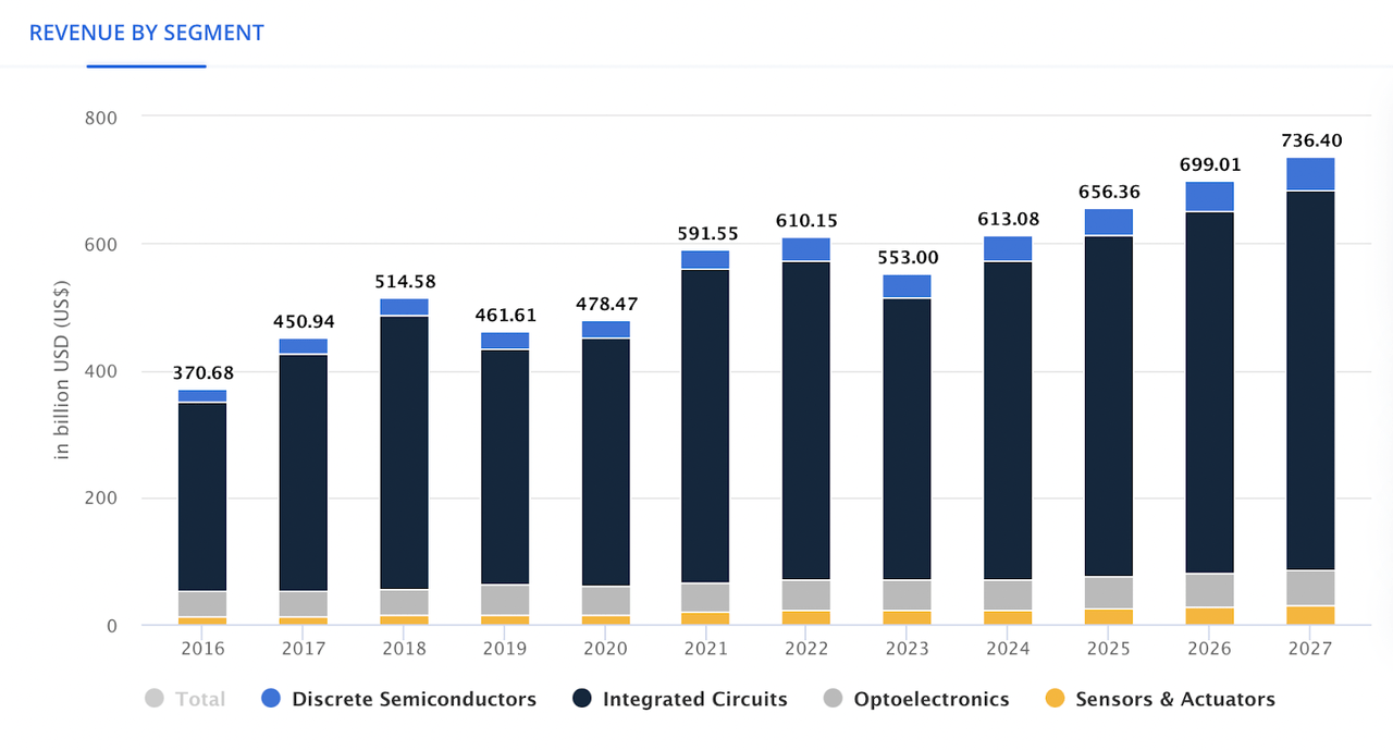 Historical Semiconductor Industry Revenue by segement