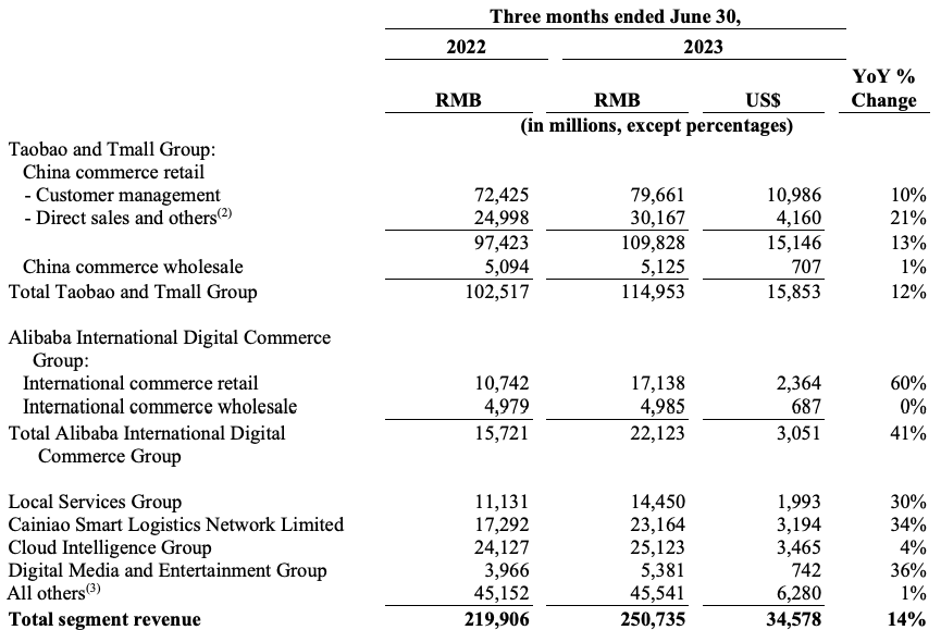 Revenue growth in different segments.