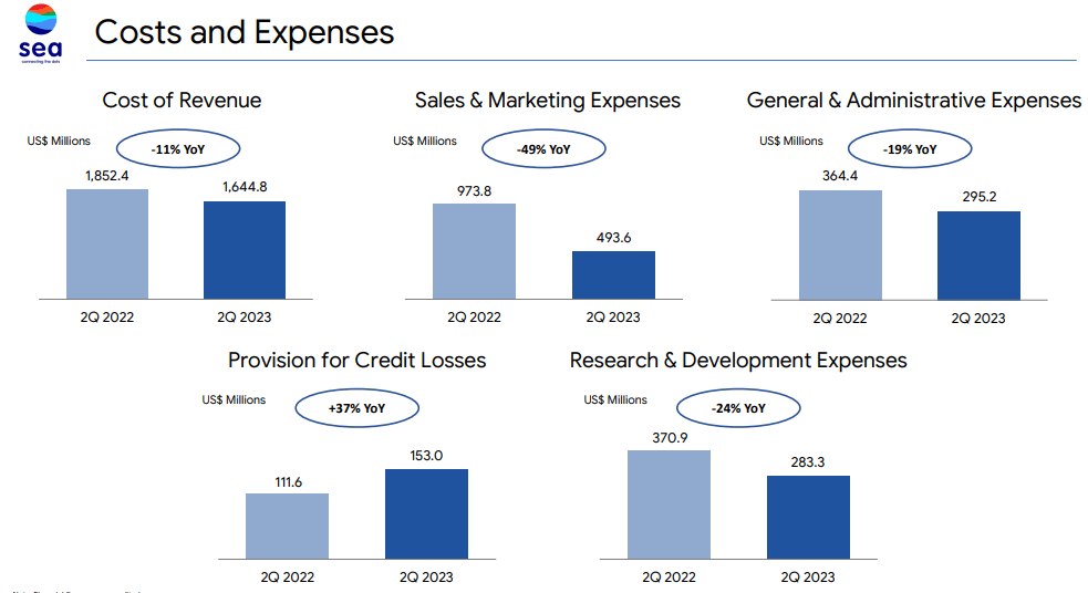 costs and expenses