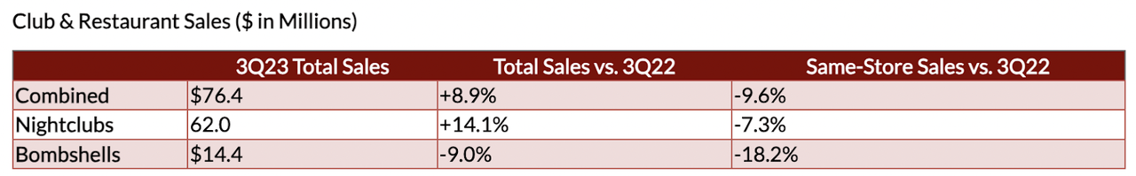 RICK's 3Q23 Results