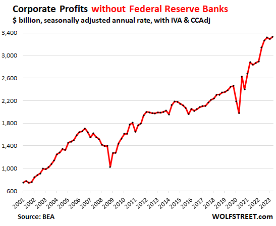 Corporate profits