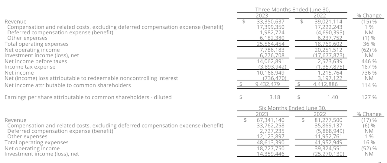 The income statement from the company