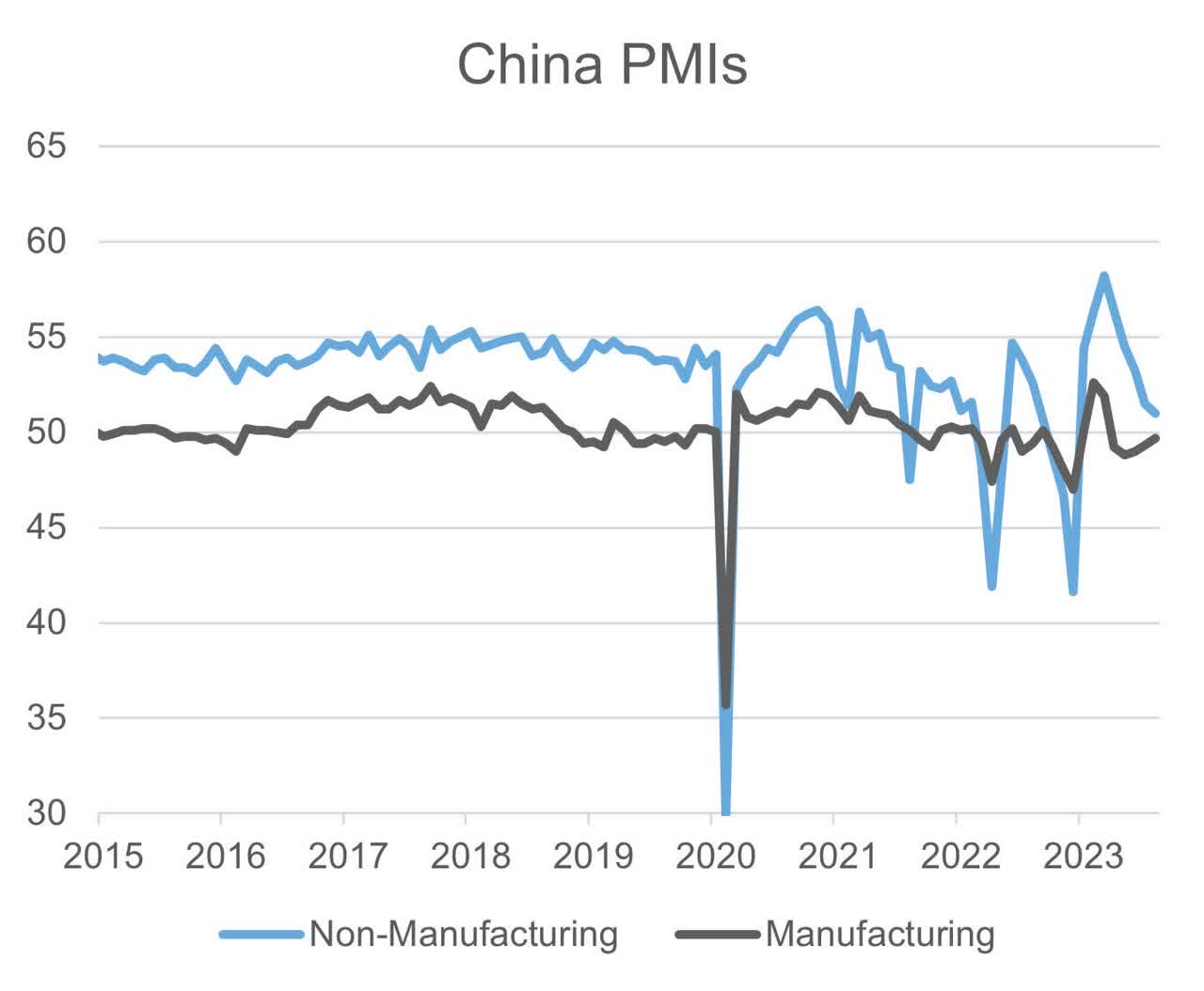 China PMIs