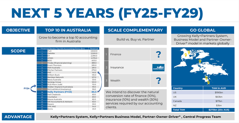 Financial targets for FY29