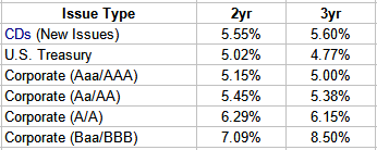 fixed income rates