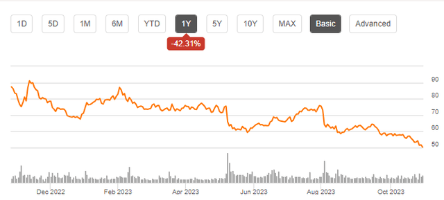 PYPL Chart