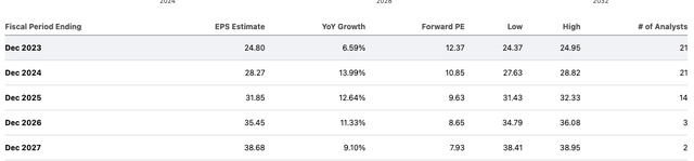 CI EPS Growth Estimates