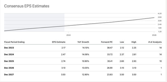 TW forward EPS estimates