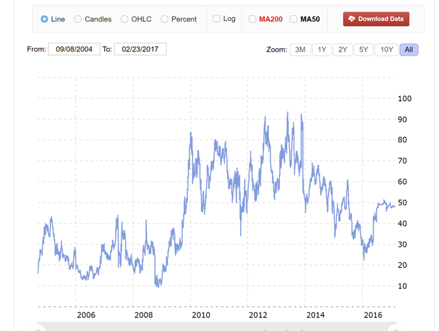 Interoil Common Stock Price History