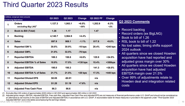 Chart Industries Third Quarter Results Comparison