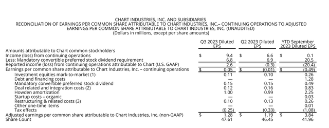 Chart Industries Earnings Per Share Without Nonrecurring Items