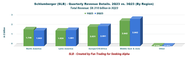 Schlumberger revenue details