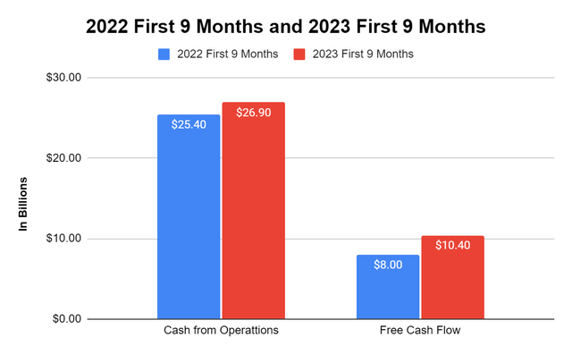 FCF YoY