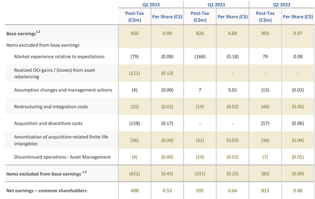 Breakdown of Adjusted Earnings