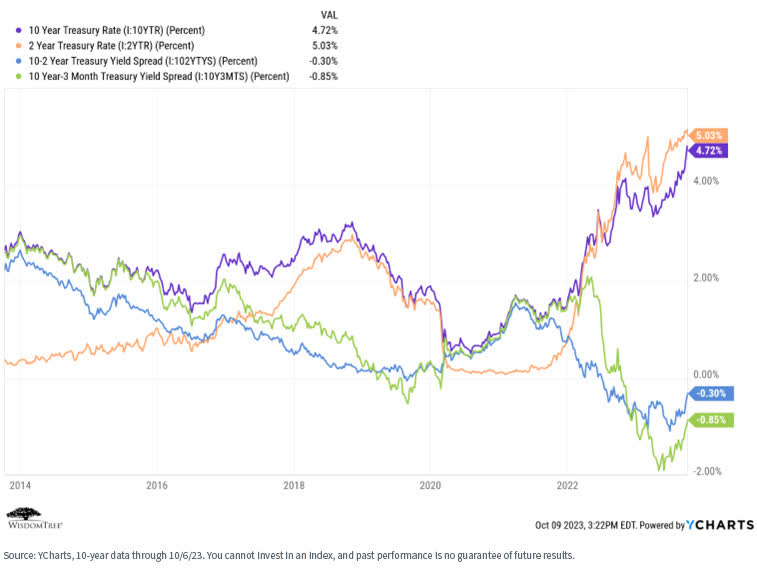 treasury curve