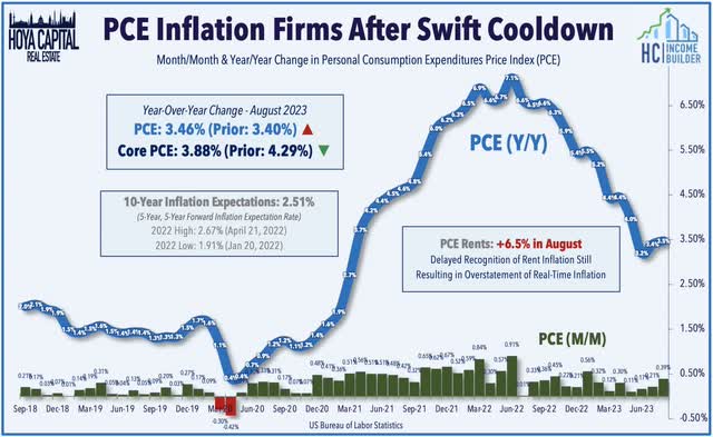 PCE inflation