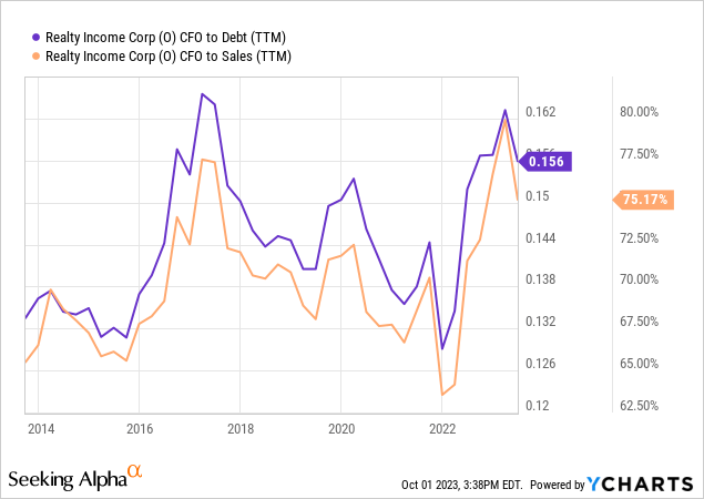 YCharts - Realty Income, Cash Flow to Debt & Sales, 10 Years